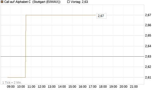 Call auf Alphabet C [Morgan Stanley & Co. Int. plc] Chart