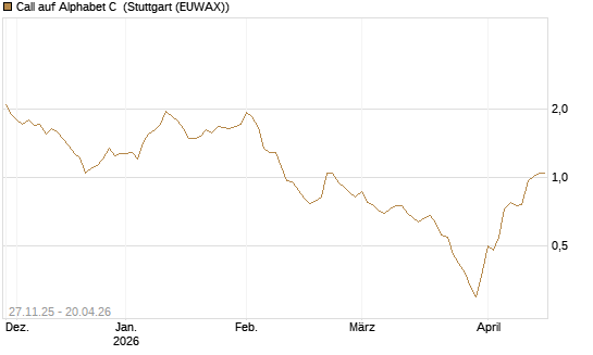 Call auf Alphabet C [Morgan Stanley & Co. Int. plc] Chart