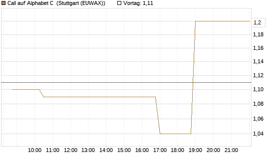Call auf Alphabet C [Morgan Stanley & Co. Int. plc] Chart