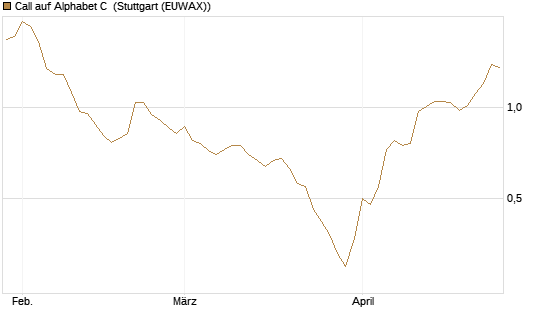 Call auf Alphabet C [Morgan Stanley & Co. Int. plc] Chart