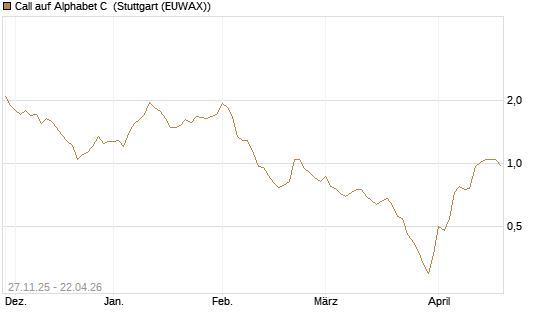 Call auf Alphabet C [Morgan Stanley & Co. Int. plc] Chart