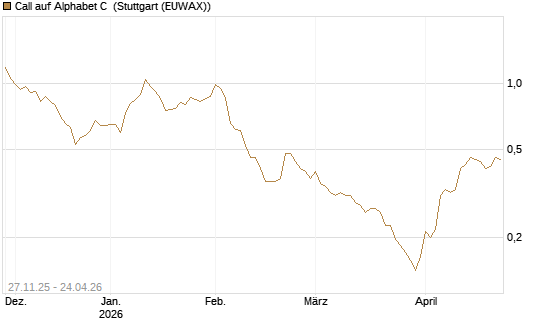 Call auf Alphabet C [Morgan Stanley & Co. Int. plc] Chart