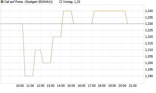 Call auf Puma [Morgan Stanley & Co. Int. plc] Chart