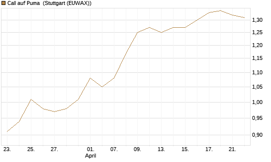 Call auf Puma [Morgan Stanley & Co. Int. plc] Chart