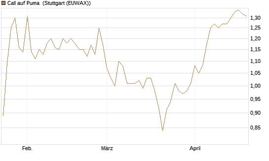 Call auf Puma [Morgan Stanley & Co. Int. plc] Chart