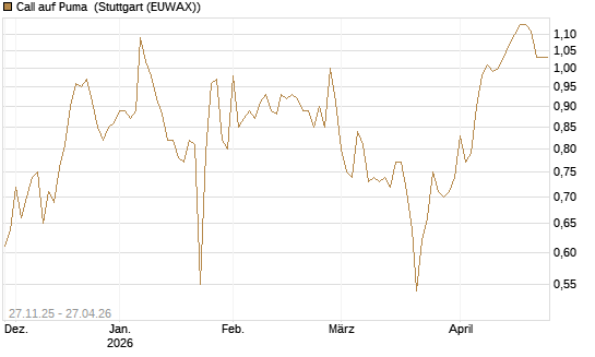 Call auf Puma [Morgan Stanley & Co. Int. plc] Chart