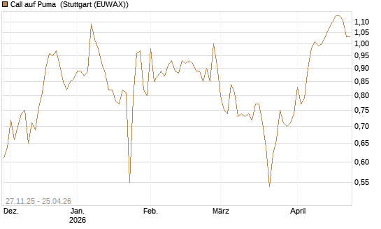 Call auf Puma [Morgan Stanley & Co. Int. plc] Chart