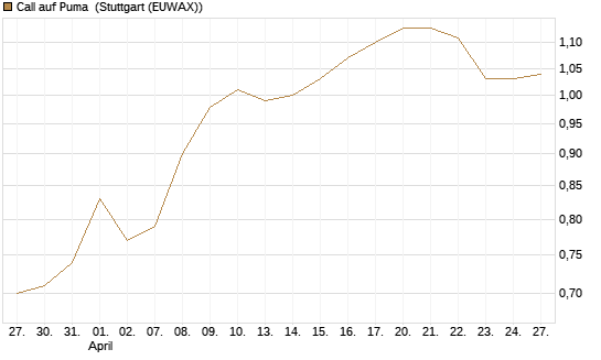 Call auf Puma [Morgan Stanley & Co. Int. plc] Chart
