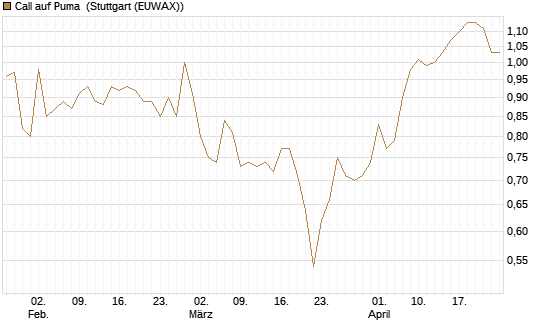 Call auf Puma [Morgan Stanley & Co. Int. plc] Chart