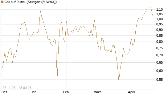 Call auf Puma [Morgan Stanley & Co. Int. plc] Chart
