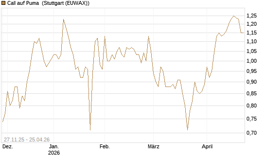 Call auf Puma [Morgan Stanley & Co. Int. plc] Chart