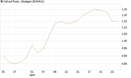 Call auf Puma [Morgan Stanley & Co. Int. plc] Chart