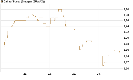 Call auf Puma [Morgan Stanley & Co. Int. plc] Chart
