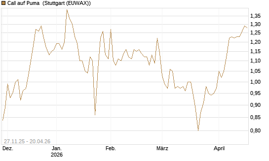 Call auf Puma [Morgan Stanley & Co. Int. plc] Chart
