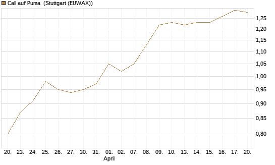 Call auf Puma [Morgan Stanley & Co. Int. plc] Chart