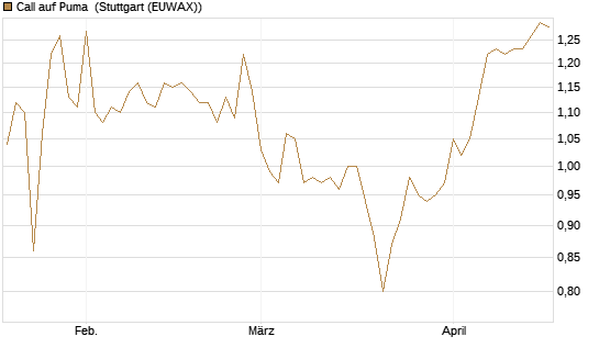 Call auf Puma [Morgan Stanley & Co. Int. plc] Chart