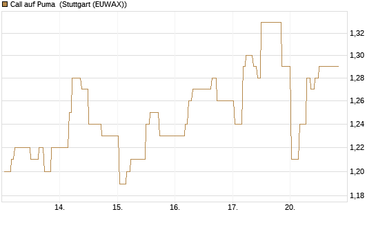 Call auf Puma [Morgan Stanley & Co. Int. plc] Chart