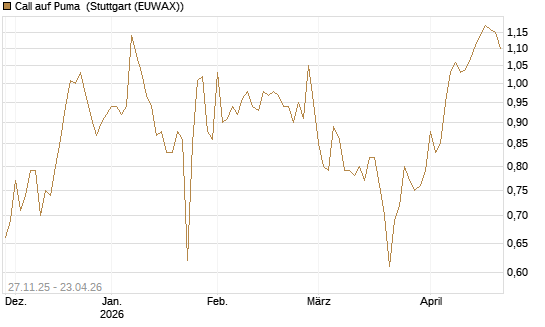 Call auf Puma [Morgan Stanley & Co. Int. plc] Chart