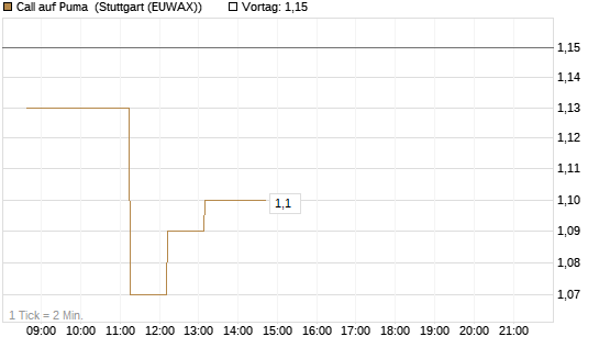 Call auf Puma [Morgan Stanley & Co. Int. plc] Chart