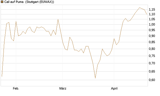 Call auf Puma [Morgan Stanley & Co. Int. plc] Chart