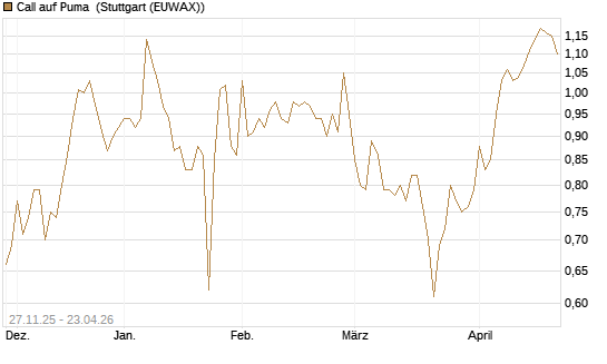 Call auf Puma [Morgan Stanley & Co. Int. plc] Chart