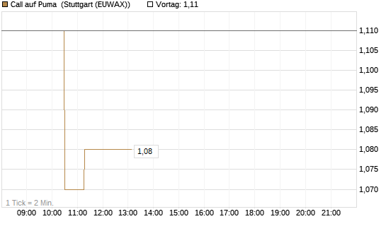 Call auf Puma [Morgan Stanley & Co. Int. plc] Chart