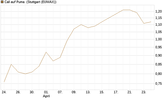 Call auf Puma [Morgan Stanley & Co. Int. plc] Chart