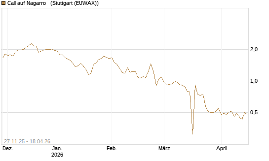 Call auf Nagarro  [Morgan Stanley & Co. Int. plc] Chart