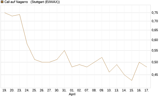 Call auf Nagarro  [Morgan Stanley & Co. Int. plc] Chart