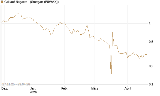 Call auf Nagarro  [Morgan Stanley & Co. Int. plc] Chart