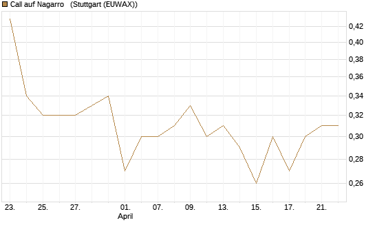 Call auf Nagarro  [Morgan Stanley & Co. Int. plc] Chart