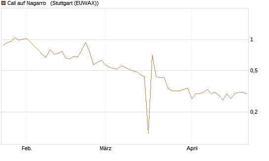 Call auf Nagarro  [Morgan Stanley & Co. Int. plc] Chart
