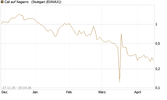 Call auf Nagarro  [Morgan Stanley & Co. Int. plc] Chart