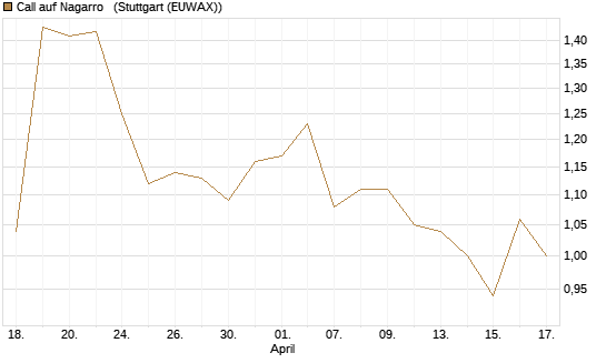 Call auf Nagarro  [Morgan Stanley & Co. Int. plc] Chart