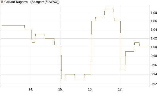 Call auf Nagarro  [Morgan Stanley & Co. Int. plc] Chart