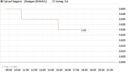 Call auf Nagarro  [Morgan Stanley & Co. Int. plc] Chart