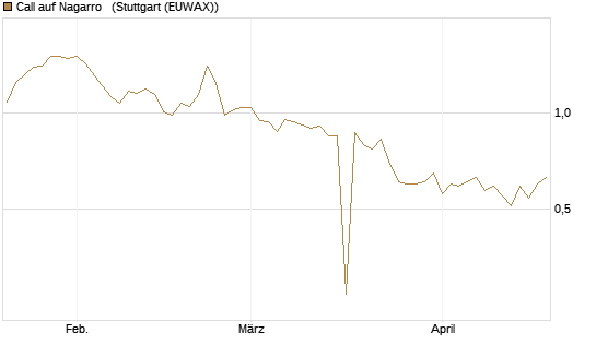Call auf Nagarro  [Morgan Stanley & Co. Int. plc] Chart