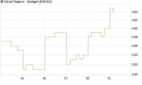 Call auf Nagarro  [Morgan Stanley & Co. Int. plc] Chart