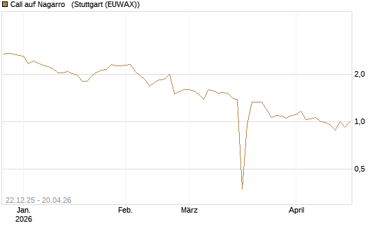 Call auf Nagarro  [Morgan Stanley & Co. Int. plc] Chart