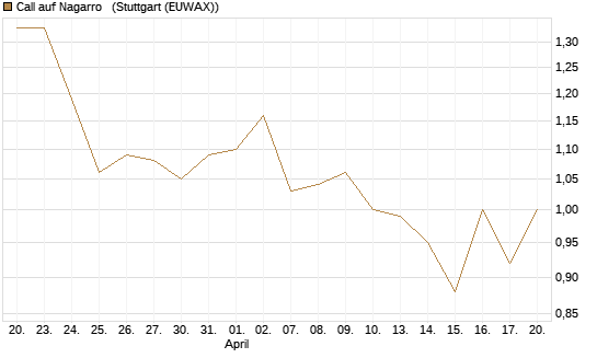 Call auf Nagarro  [Morgan Stanley & Co. Int. plc] Chart