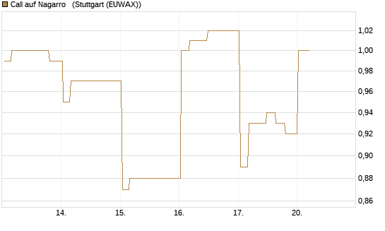 Call auf Nagarro  [Morgan Stanley & Co. Int. plc] Chart