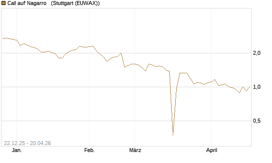 Call auf Nagarro  [Morgan Stanley & Co. Int. plc] Chart