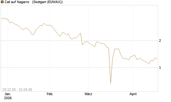 Call auf Nagarro  [Morgan Stanley & Co. Int. plc] Chart