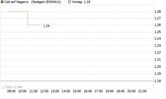 Call auf Nagarro  [Morgan Stanley & Co. Int. plc] Chart