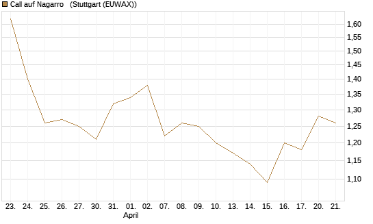 Call auf Nagarro  [Morgan Stanley & Co. Int. plc] Chart
