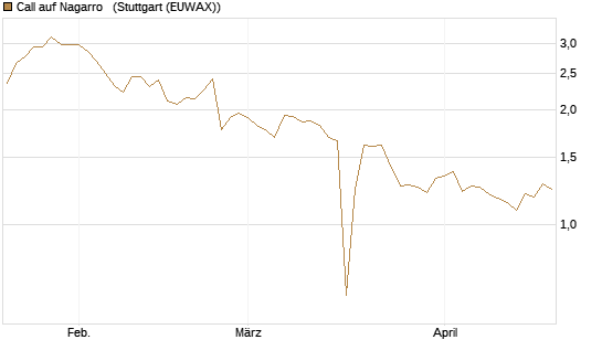 Call auf Nagarro  [Morgan Stanley & Co. Int. plc] Chart