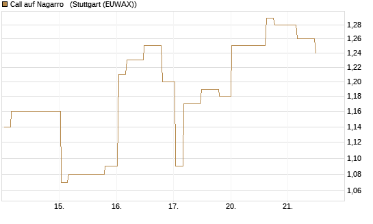 Call auf Nagarro  [Morgan Stanley & Co. Int. plc] Chart