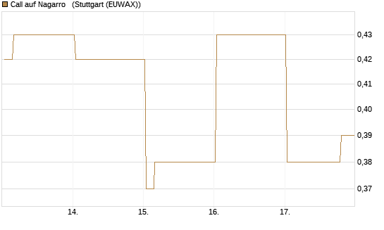 Call auf Nagarro  [Morgan Stanley & Co. Int. plc] Chart