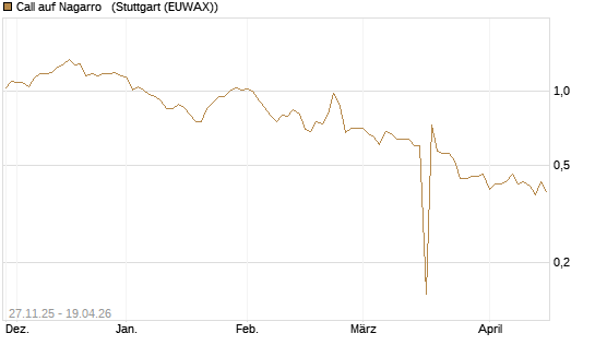 Call auf Nagarro  [Morgan Stanley & Co. Int. plc] Chart