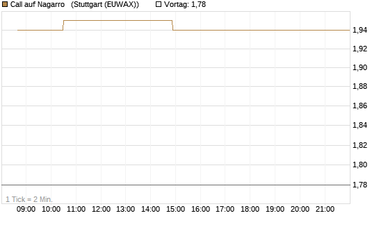 Call auf Nagarro  [Morgan Stanley & Co. Int. plc] Chart